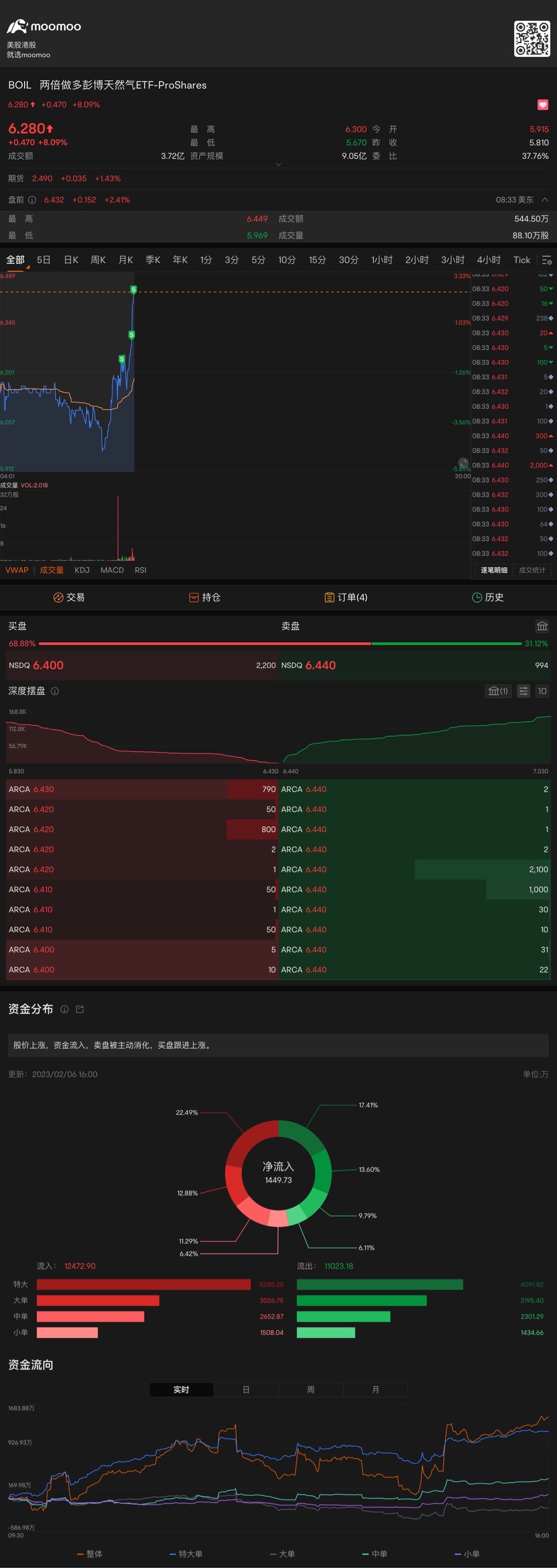 止盈昨天抄底的资金出来一些，以防万一爆跌就有资金继续抄底了 $两倍做多彭博天然气ETF-ProShares (BOIL.US)$