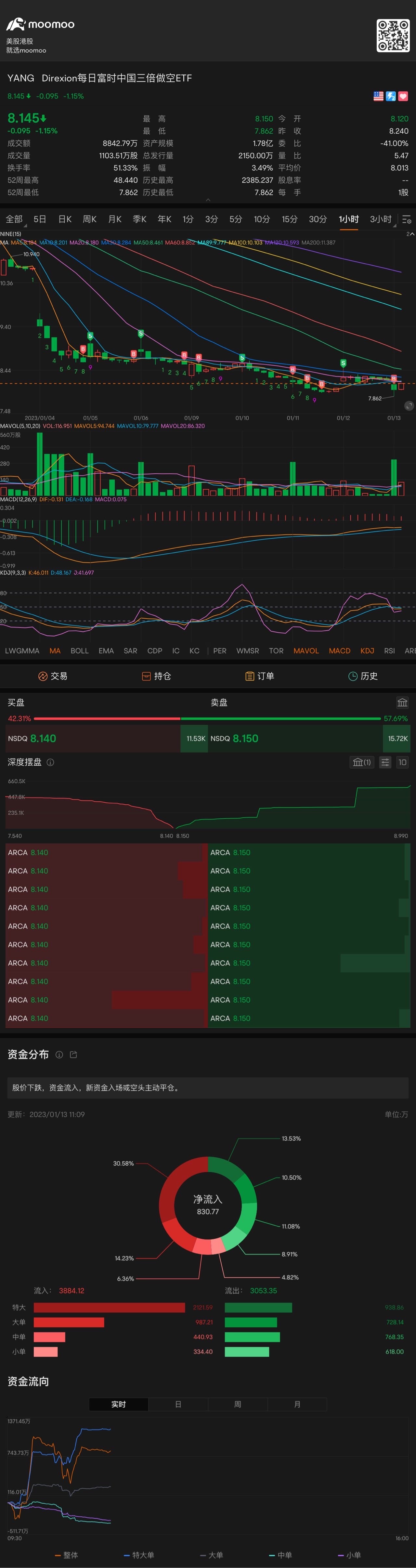 Macd一直金叉向上延伸继续看涨，逢低买入$三倍做空富时中国ETF-Direxion (YANG.US)$ - moomoo 社区