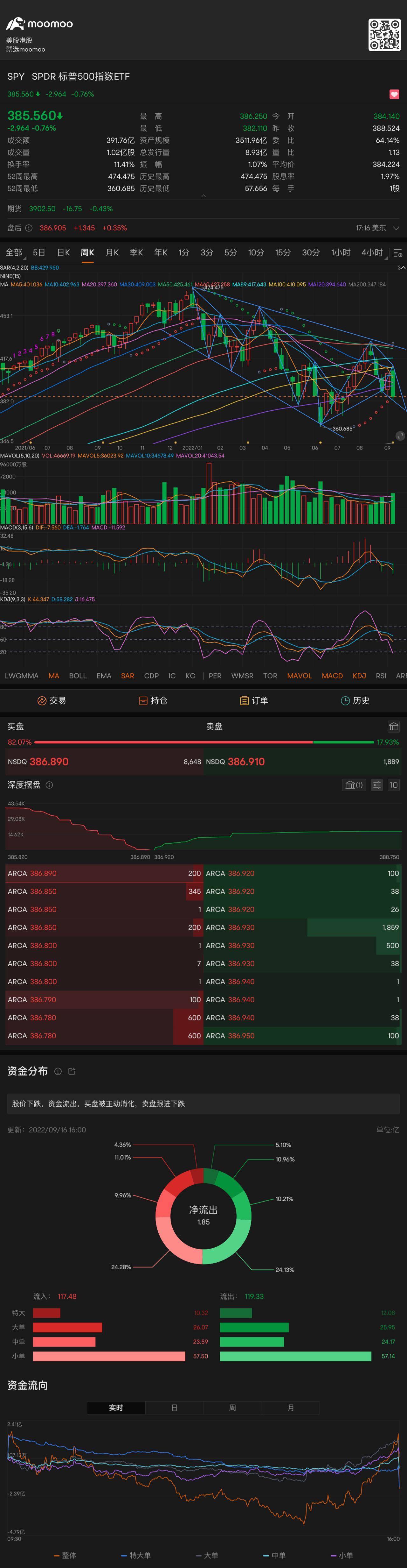 大概率看跌，支撐位Ma200： 347 $標普500指數ETF-SPDR (SPY.US)$