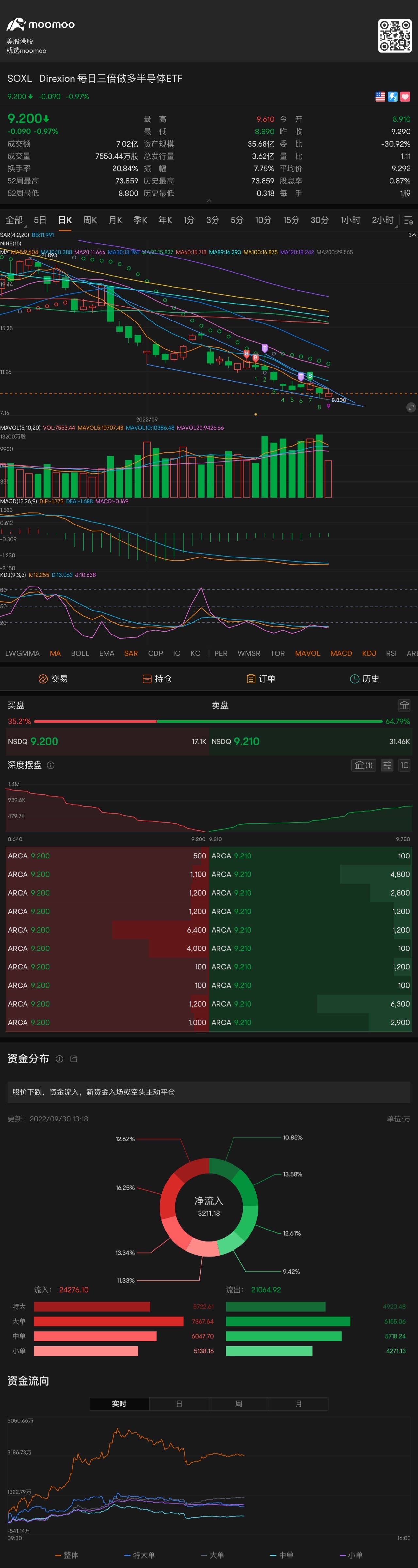 大きな可能性で底値での高売りを予想し、上昇する準備をします📈 $Direxion デイリー 半導体株 ブル 3倍 ETF (SOXL.US)$