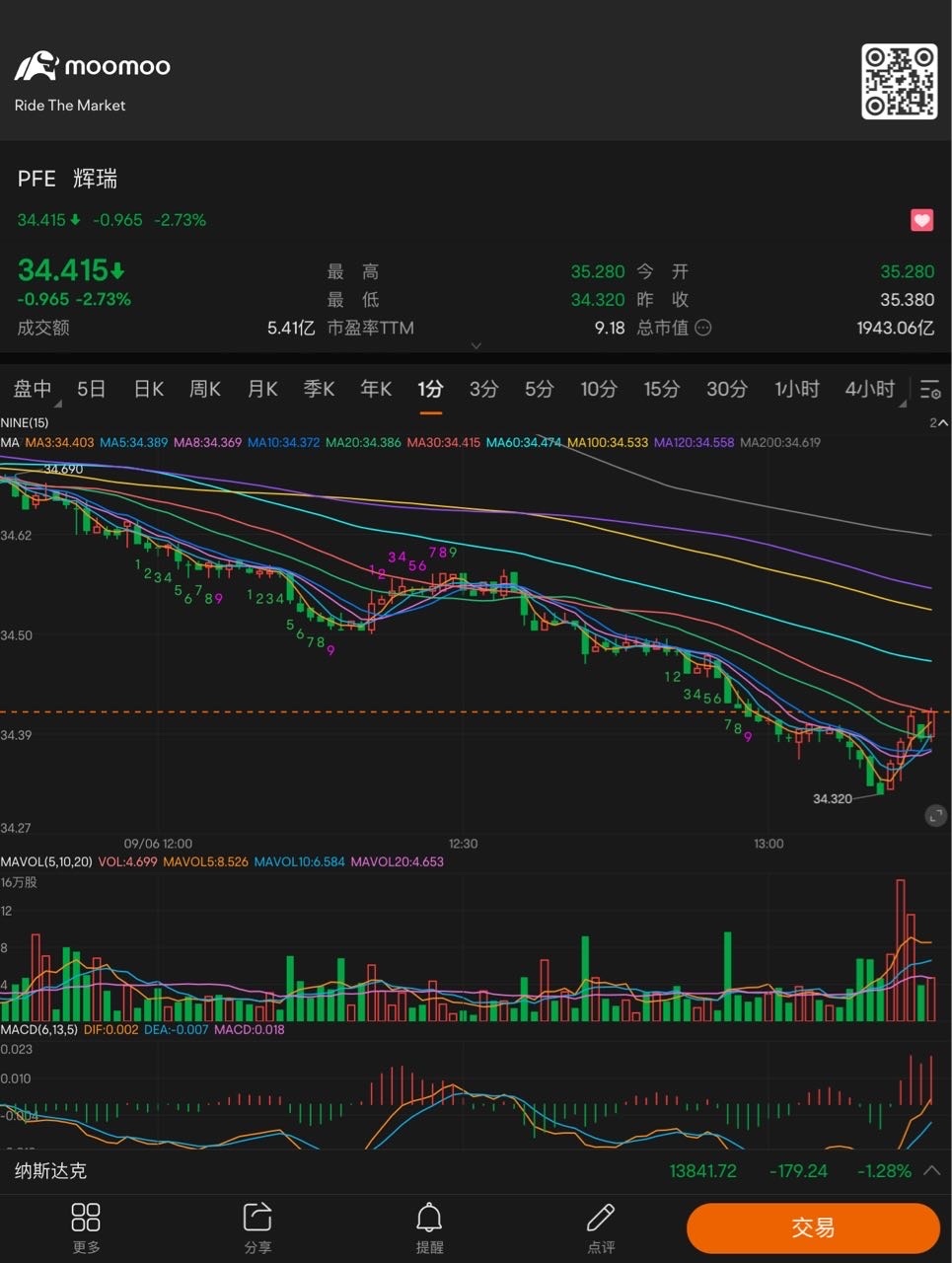 Funds are starting to enter the market, keep watching $Pfizer (PFE.US)$