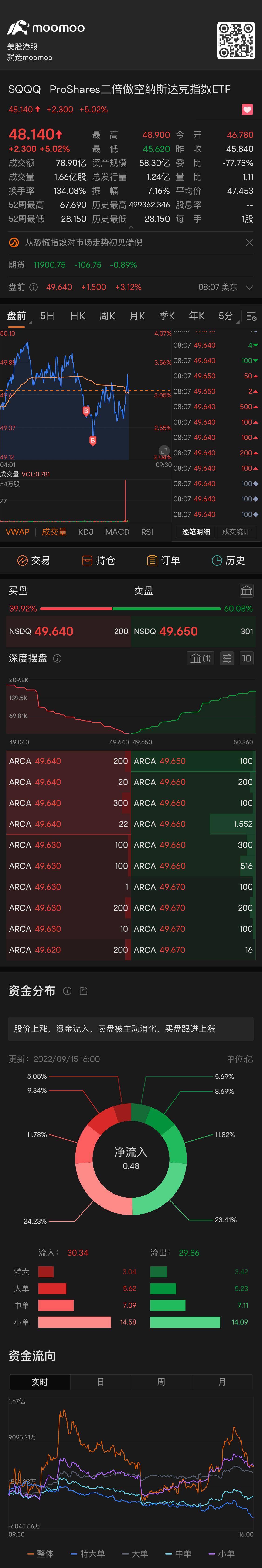 无脑看🈳️大盘利用经济衰退风险和加息预期升温以及 $联邦快递(FDX.US)$ 爆雷实体经济下行风险$三倍做空... - moomoo 社区