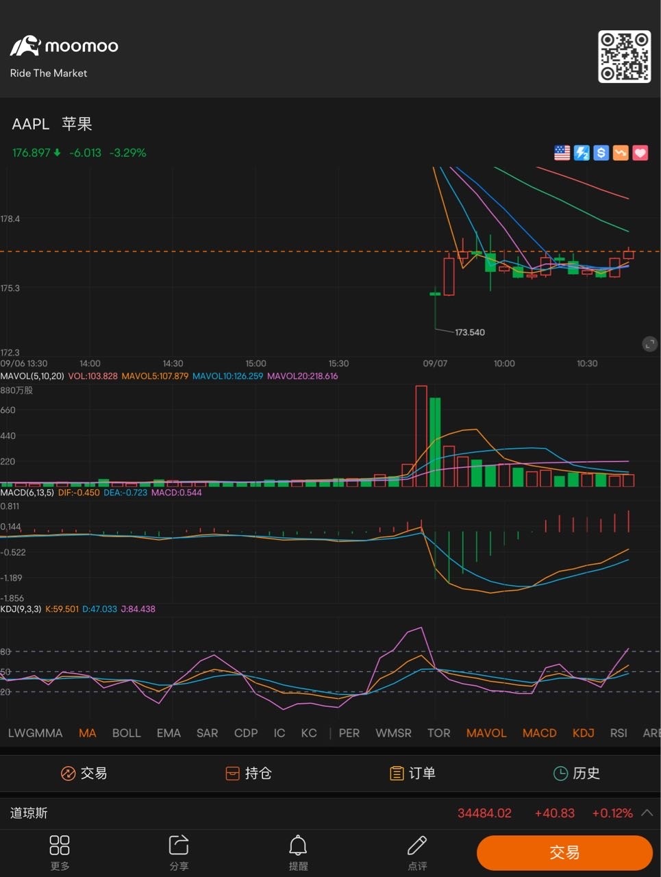 暂时走5分钟的Macd上涨趋势而已 $苹果 (AAPL.US)$