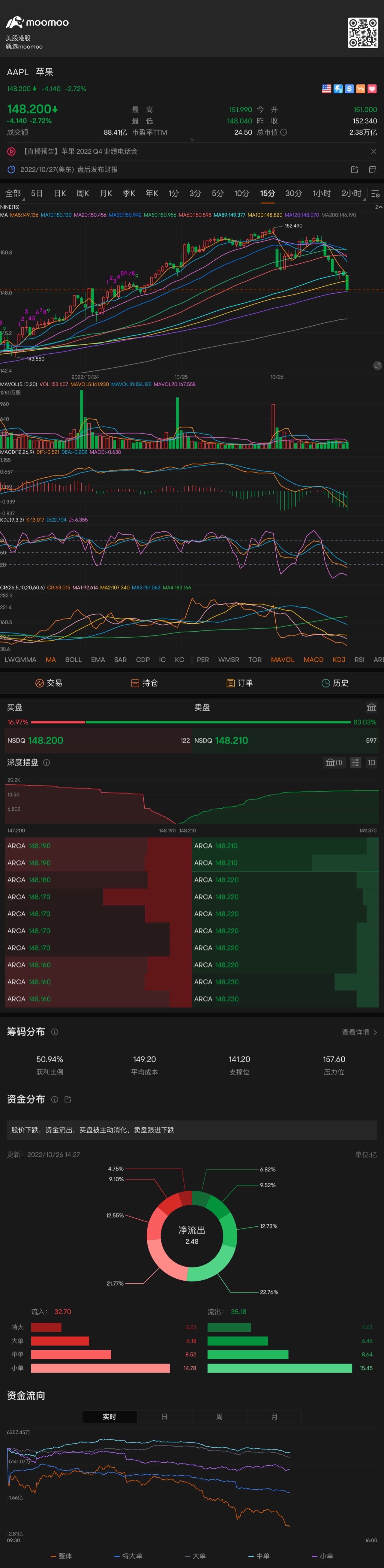 蘋果昨天尾盤就已經頂背離了，怪不得今天拖累大盤下跌📉，一切都是爲了今天盤後的業績準備 $蘋果 (AAPL.US)$