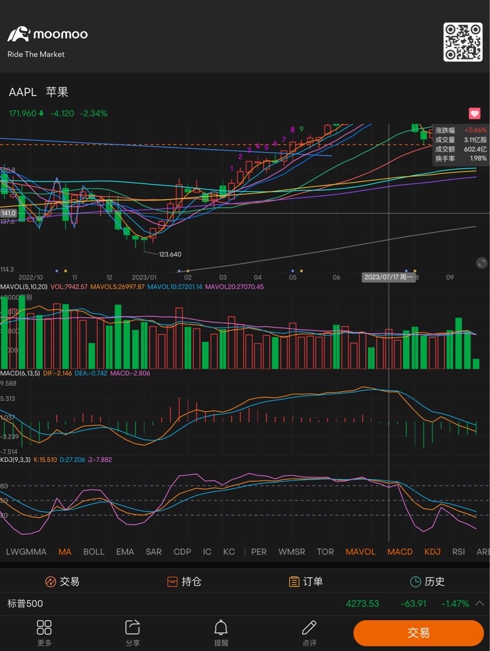 7/17 开始顶背离死叉向下运行。一直回调到现在还没有止跌迹象。耐心等待周K的Macd和Kdj金叉向上才买 $苹果 (AAPL.US)$