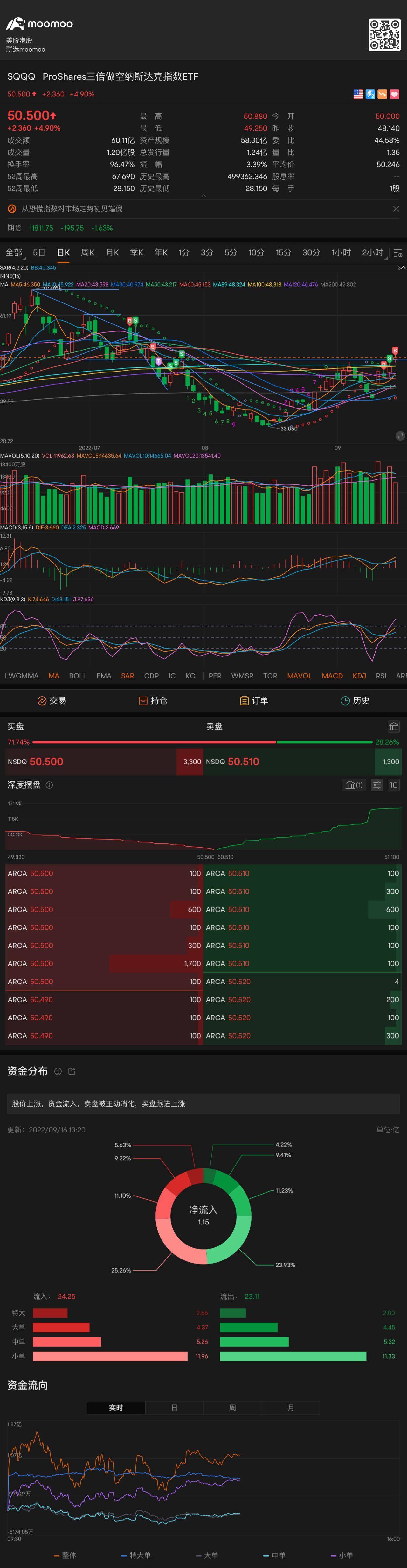 The increase is too high, if Monday does not open high and go high, I will take profit and exit. Because it is far from the moving average support. There is a d...