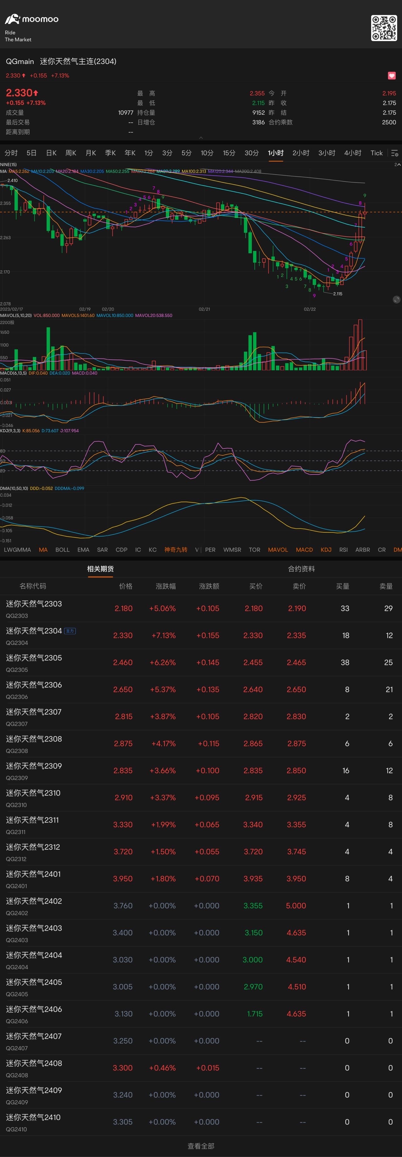 Indeed, the trading volume broke through the upward trend, so it's not advisable to chase after high prices. It's better to patiently wait for a pullback and en...