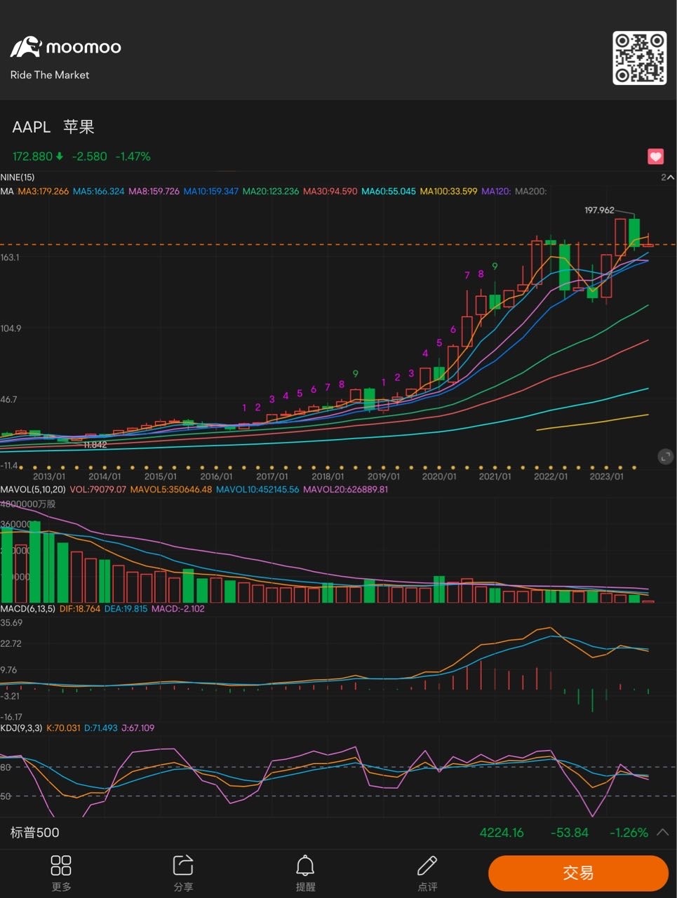 Quarterly K-line shows a structure of bearish divergence. Death cross trending downward. $Apple (AAPL.US)$