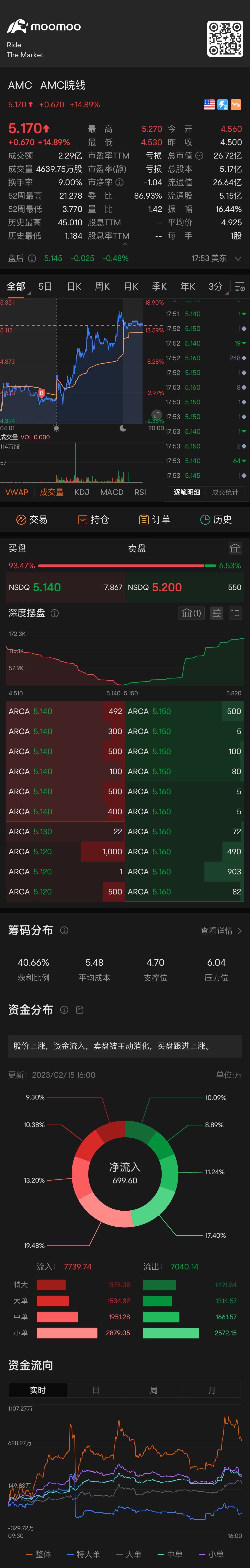 I will take profit tomorrow. Unfortunately, there is no call. $AMC Entertainment (AMC.US)$