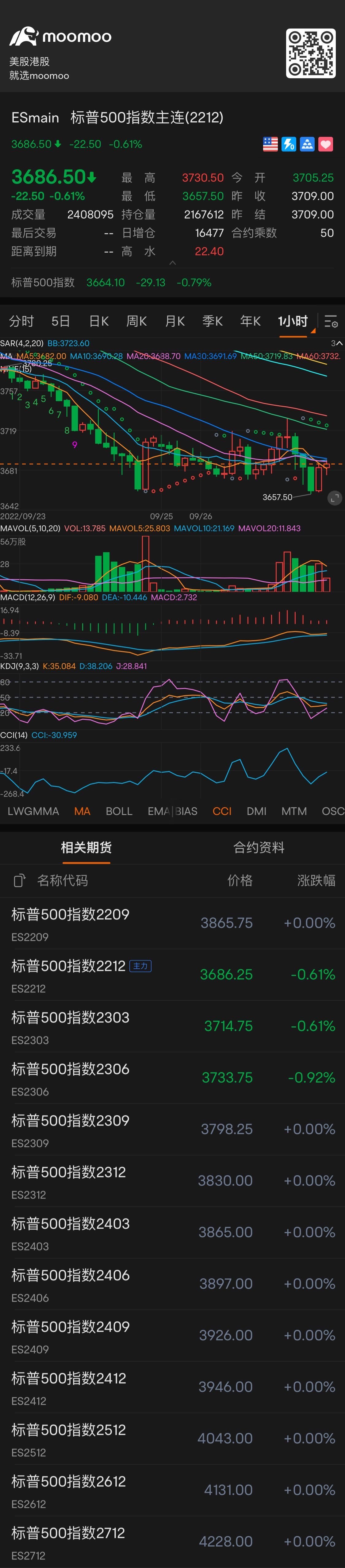 双底形态特征 明天继续观察 大概率看涨 $标普500指数主连(2503) (ESmain.US)$