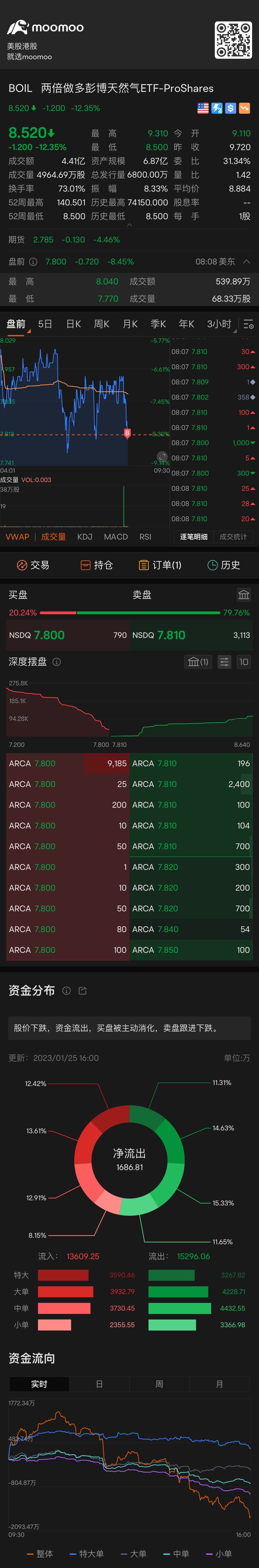 补充一つの倉庫 $ProShares Ultra Bloomberg Natural Gas (BOIL.US)$