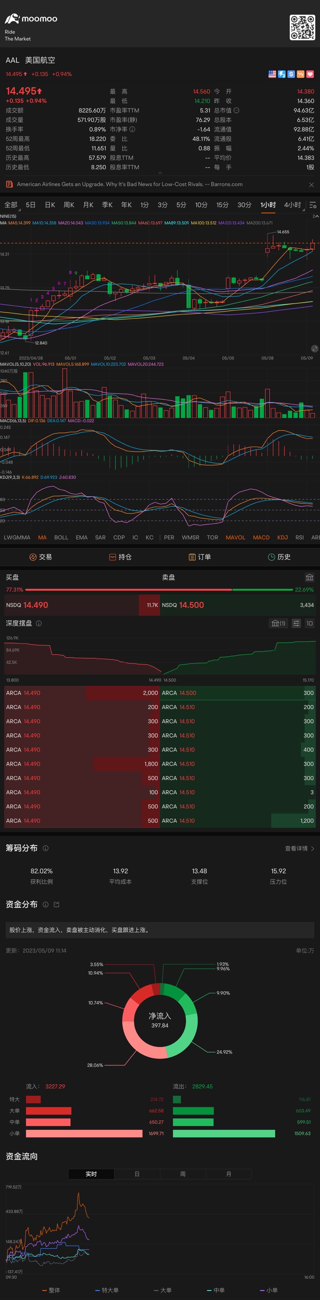 開始頂背離結構 $美國航空 (AAL.US)$