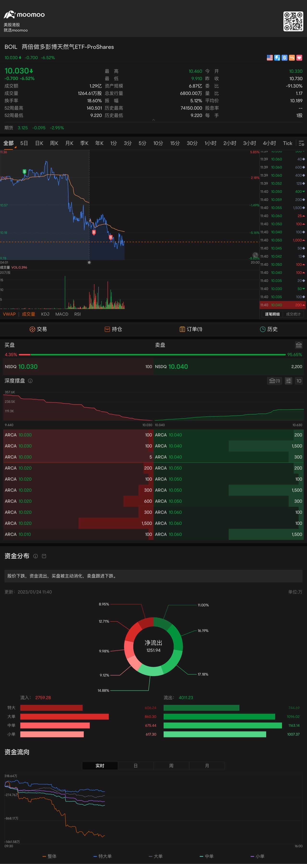 再落ちたら買い時です $ProShares Ultra Bloomberg Natural Gas (BOIL.US)$