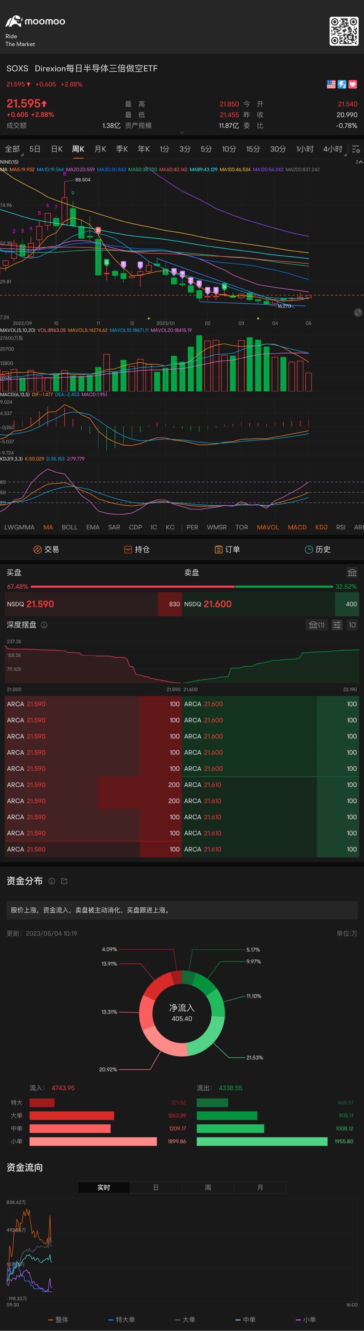 逢低買入，因爲金叉向上 $3倍做空半導體ETF-Direxion (SOXS.US)$