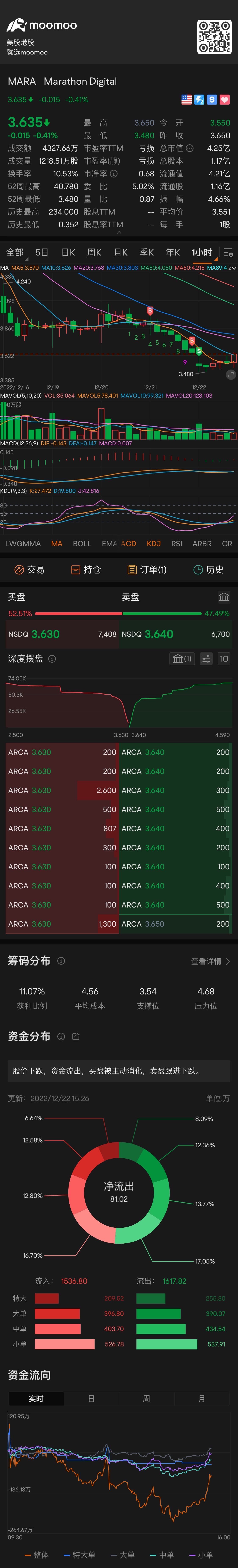 No wonder there won't be a sharp drop, and the market will rebound, which is one of the leading indicators  $MARA Holdings (MARA.US)$ $Standard & Poor's 100 (.O...