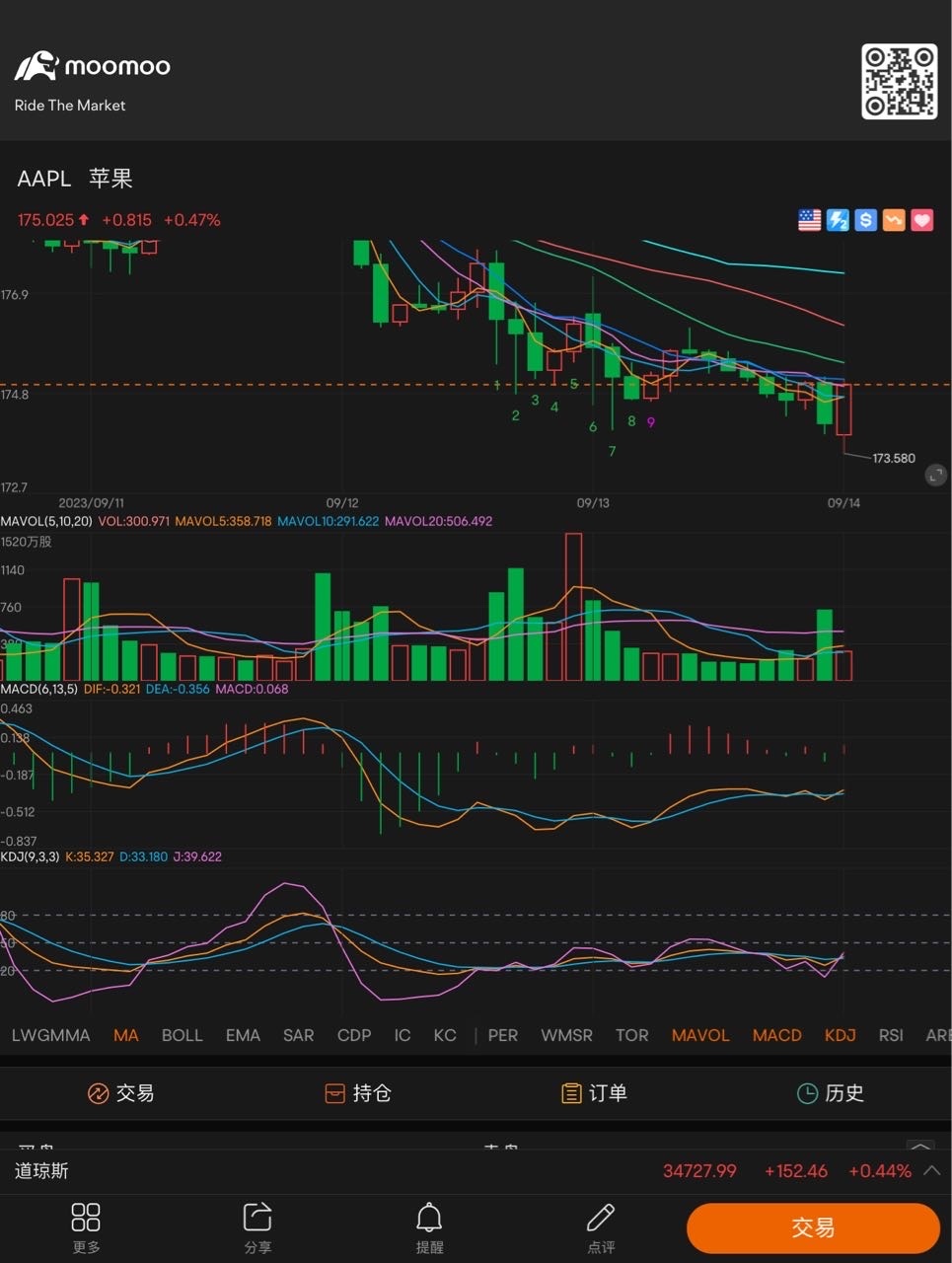 接下来就是看Macd和Kdj能不能有效的金叉向上运行 $苹果 (AAPL.US)$