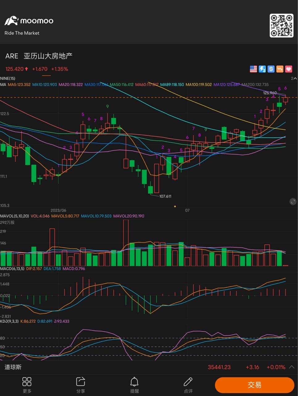 The rising trend is doing very well. I have never bought it, missed the opportunity. $Alexandria Real Estate Equities Inc (ARE.US)$