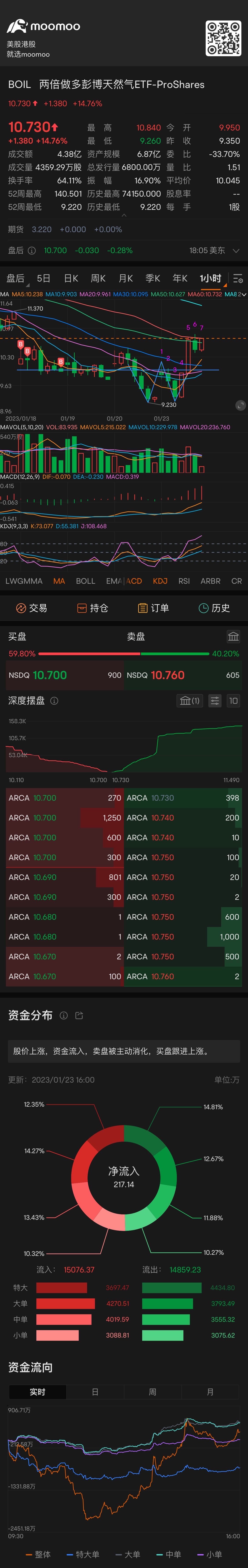 Temporarily suitable for reducing positions on rallies and buying on dips because the Macd is below the zero axis with strong overhead resistance! Too many trap...