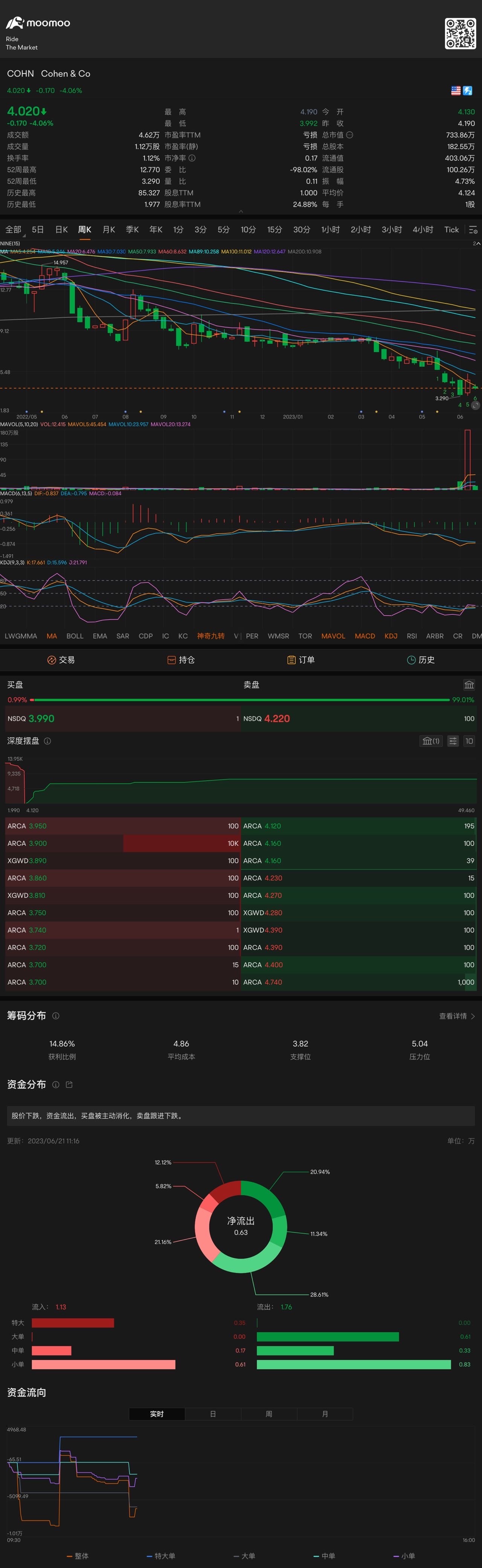 耐心等待周K的Ma5 拐頭向上才能確認上漲趨勢。 $Cohen (COHN.US)$