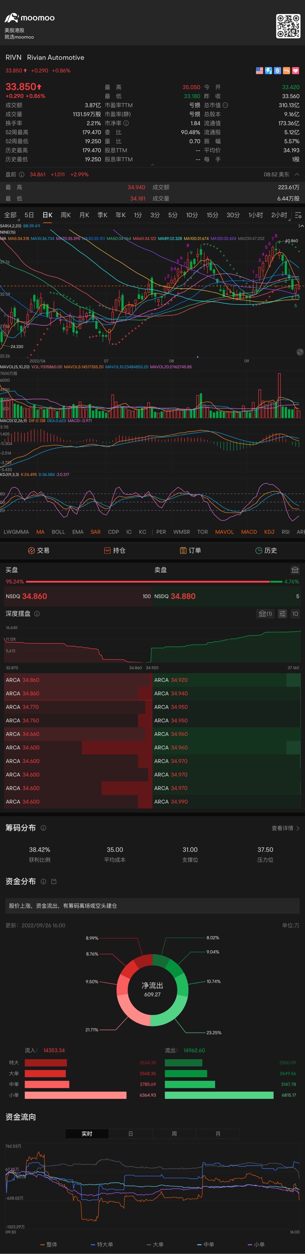 強勢上漲 提前見底反彈 繼續看漲形態 $Rivian Automotive (RIVN.US)$