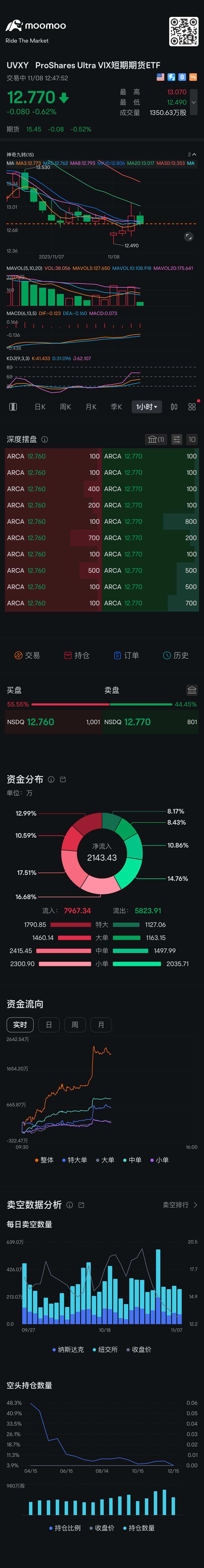 原来Uvxyも底背離していたのですね、大型株の調整に影響されたんだ。Uvxyは上昇しました。1時間のチャートにはMacd... -  moomooコミュニティ