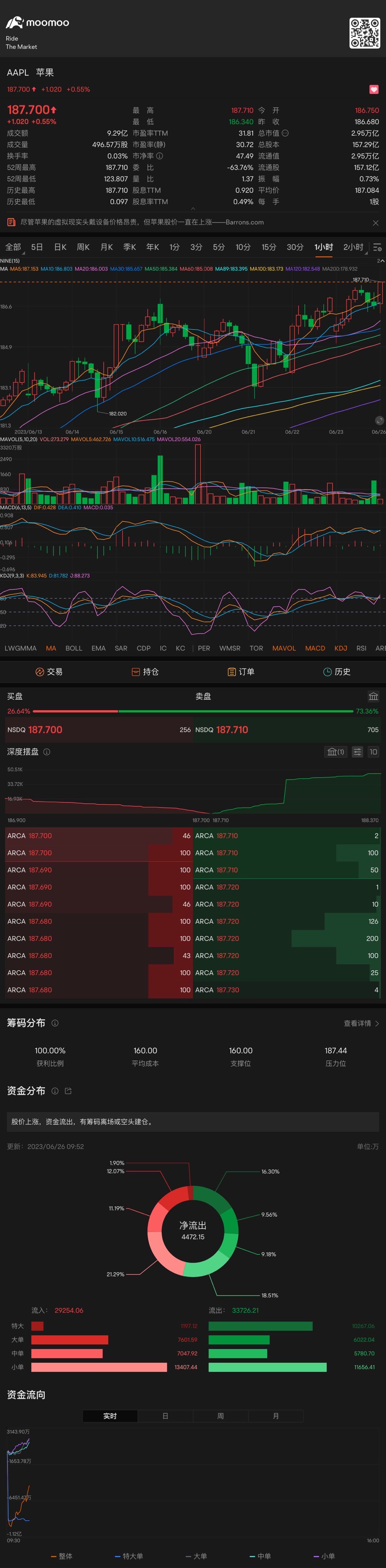 短线看，处于小时级别的上涨状态趋势 $苹果 (AAPL.US)$