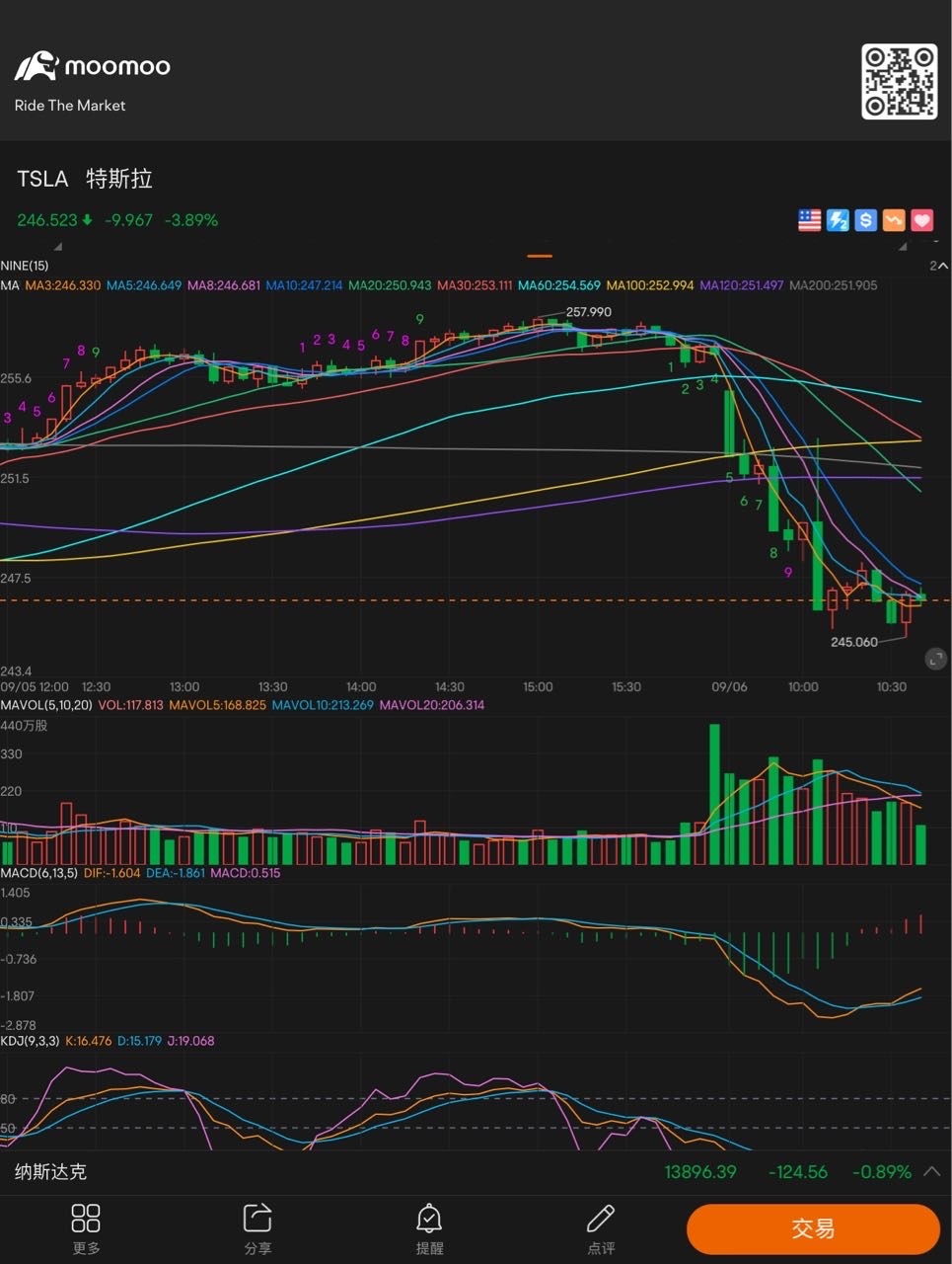 这么多资金买入，好像止跌迹象，继续观察吧…… $特斯拉 (TSLA.US)$