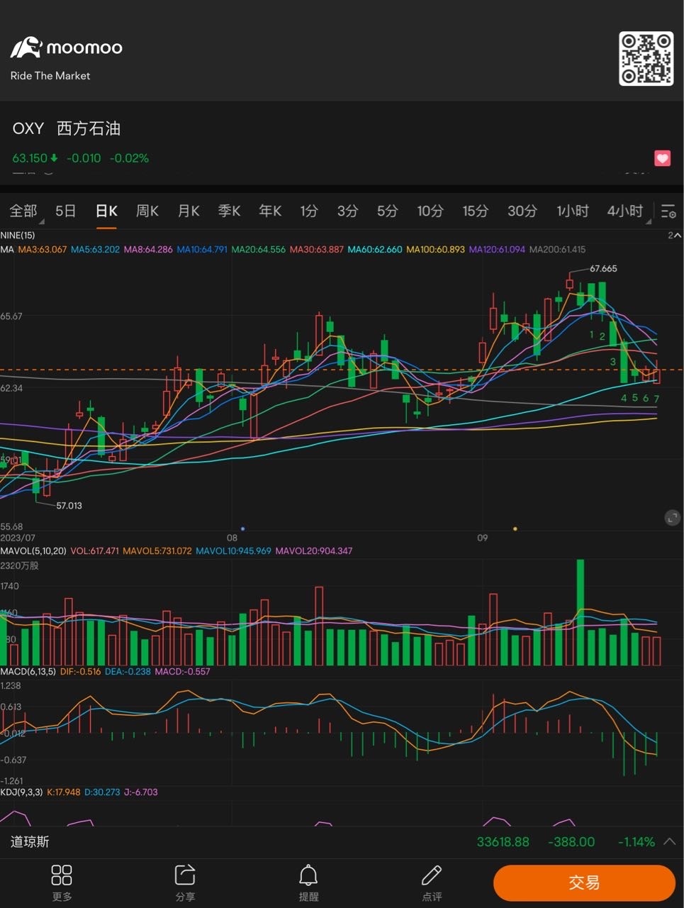 現在看日K的Macd和Kdj能不能金叉向上。還有Ma60 均線能不能支撐股價上漲。 $西方石油 (OXY.US)$