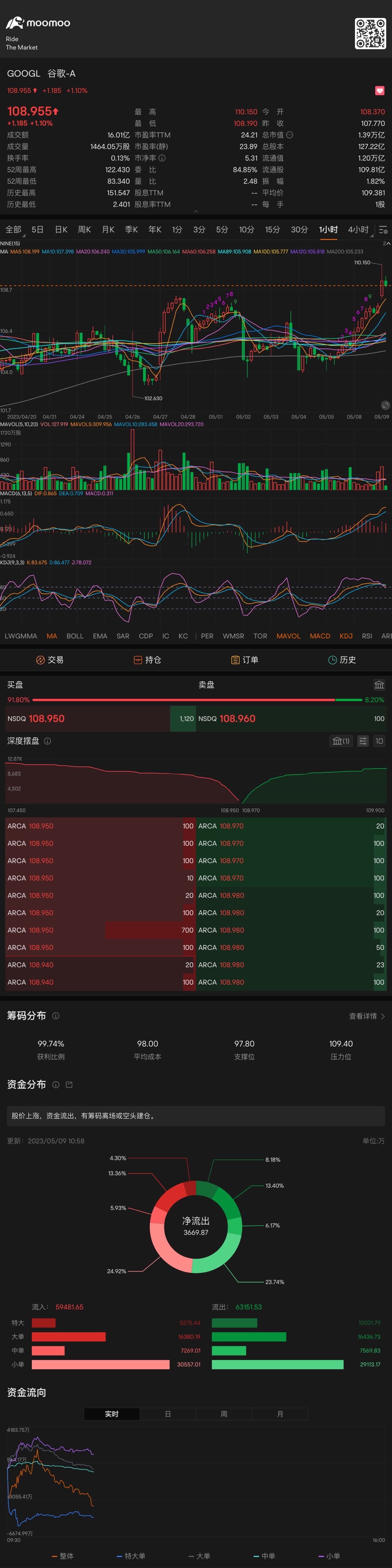 昨天5/8 10:30 的一根大陽線就奠定了沿Ma5 均線上漲趨勢📈 $谷歌-A (GOOGL.US)$