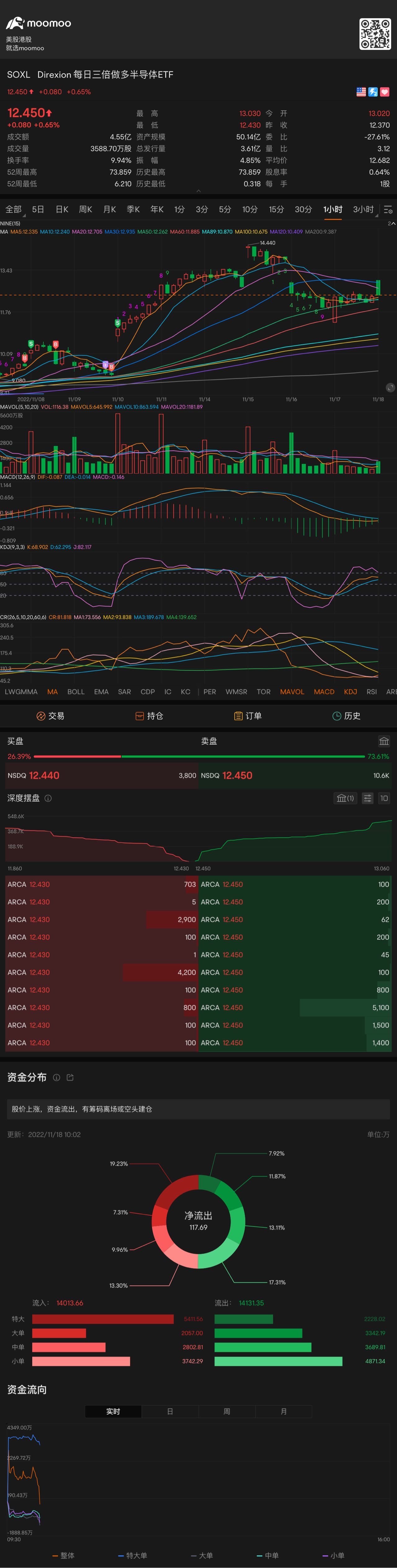 暂时看股价被均线压制，Macd还没有金叉，注意Kdj会不会死叉向下 $3倍做多半导体ETF-Direxion (SOXL.US)$