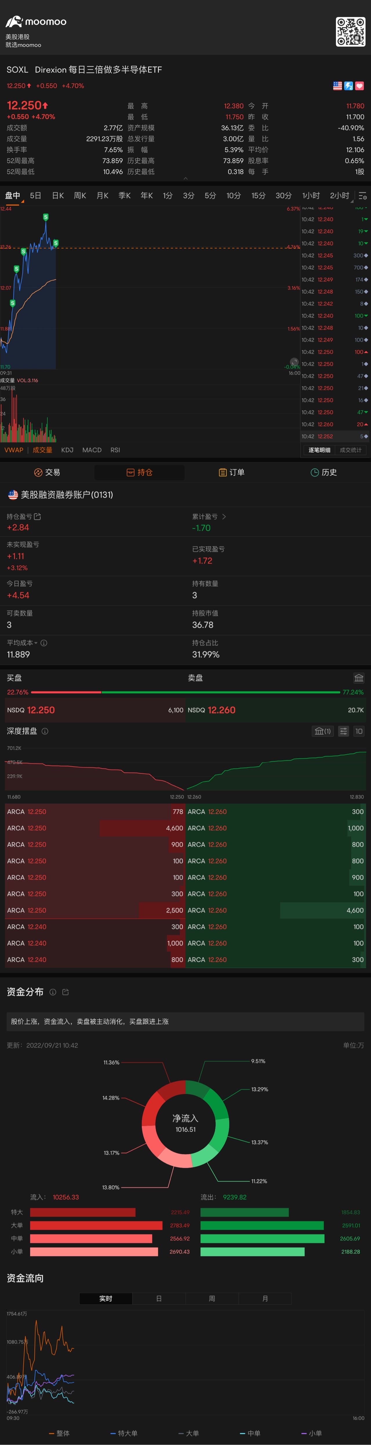 オプションの終了日をすべて利確し、ポジションを減らし、利上げの結果を待ちます。 $Direxion デイリー 半導体株 ブル 3倍 ETF (SOXL.US)$