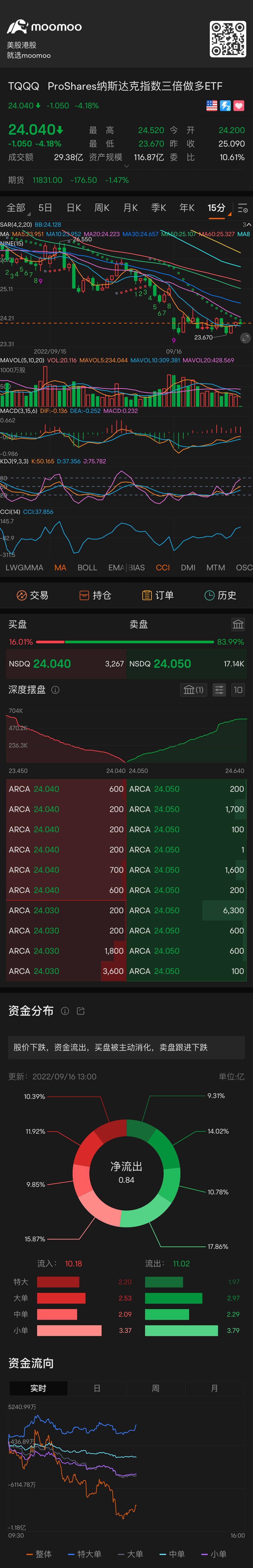 10:45刚刚好碰到Ma10 均线回调 所以说逢高做空 应该在均线压力下Put它 $3倍做多纳指ETF-ProShares (TQQQ.US)$