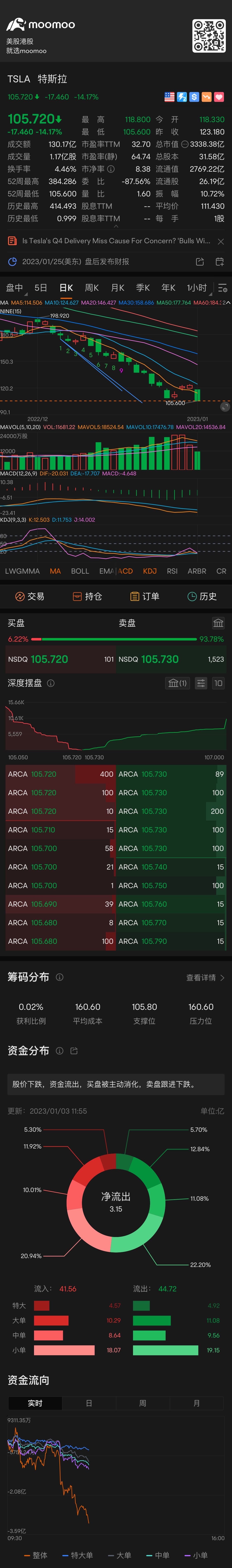 两根阴线夹击，双鬼拍门。下跌趋势，因为提前炒作经济衰退，车子不好卖，大多数的产品都不好卖，库存多，还要减产量。包括苹果也是。怪不得苹果特斯拉继续破新低 $苹果 (AAPL.US)$$标普100 (.OEX.US)$ $特斯拉 (TSLA.US)$