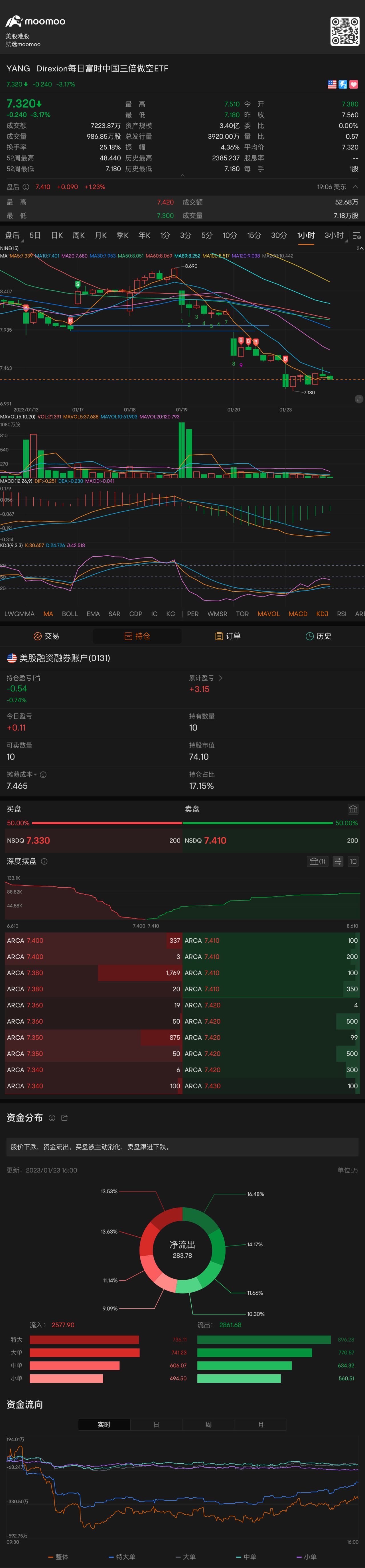 明日は必ず上昇する必要があります。下落すれば、MACDが再びデッドクロスを示し、さらに前回の安値を下回る可能性があります。 $Direxion デイリー FTSE中国株 ベア 3倍 ETF (YANG.US)$