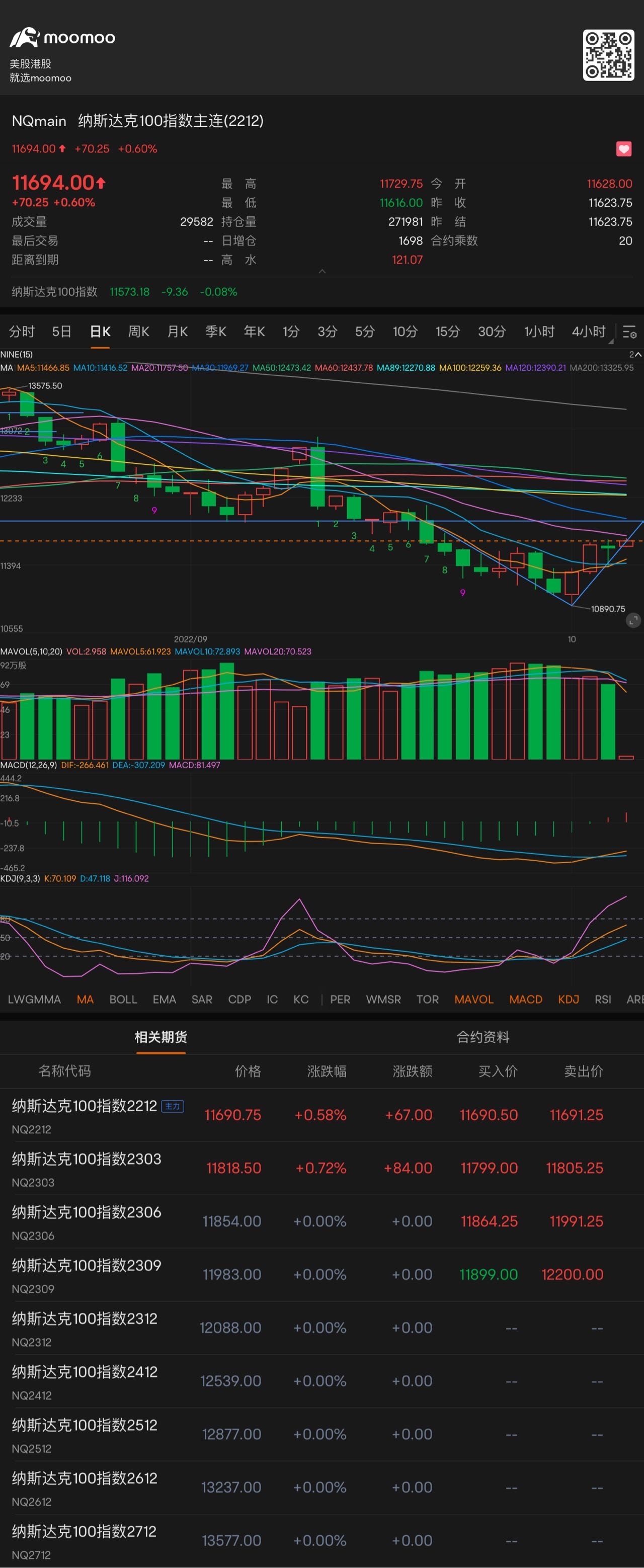 明日は上昇し、抵抗線に触れて反落するでしょうか？ $NASDAQ-100(2503) (NQmain.US)$