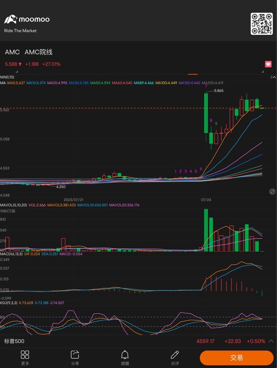 15分のMacdはすでに行き詰まっており、この傾向を逆転させる可能性があります $AMCエンターテインメント クラスA (AMC.US)$