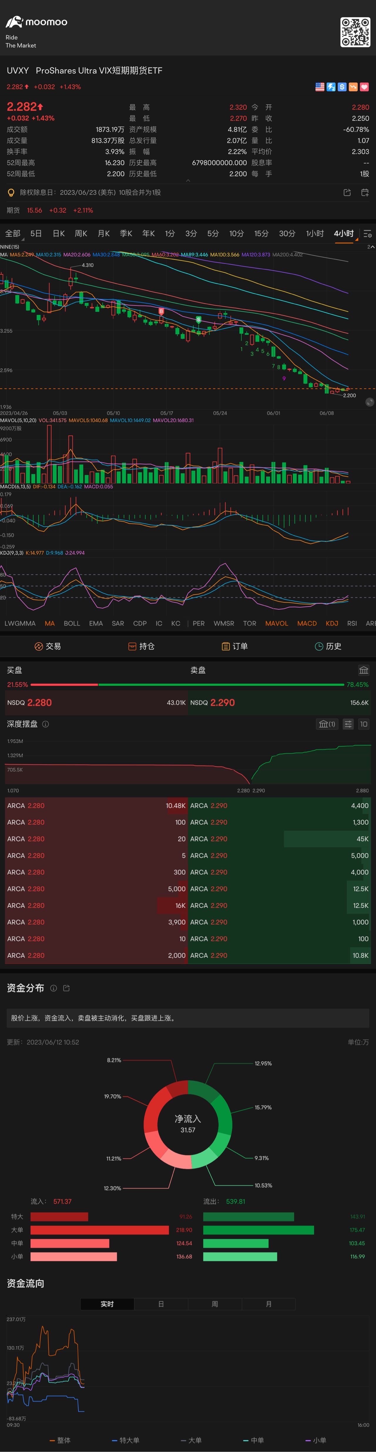 还没有底部放量反弹，大盘还没有开始放量下跌迹象……继续震荡整理 $1.5倍做多短期期货恐慌指数ETF-Proshares (UVXY.US)$