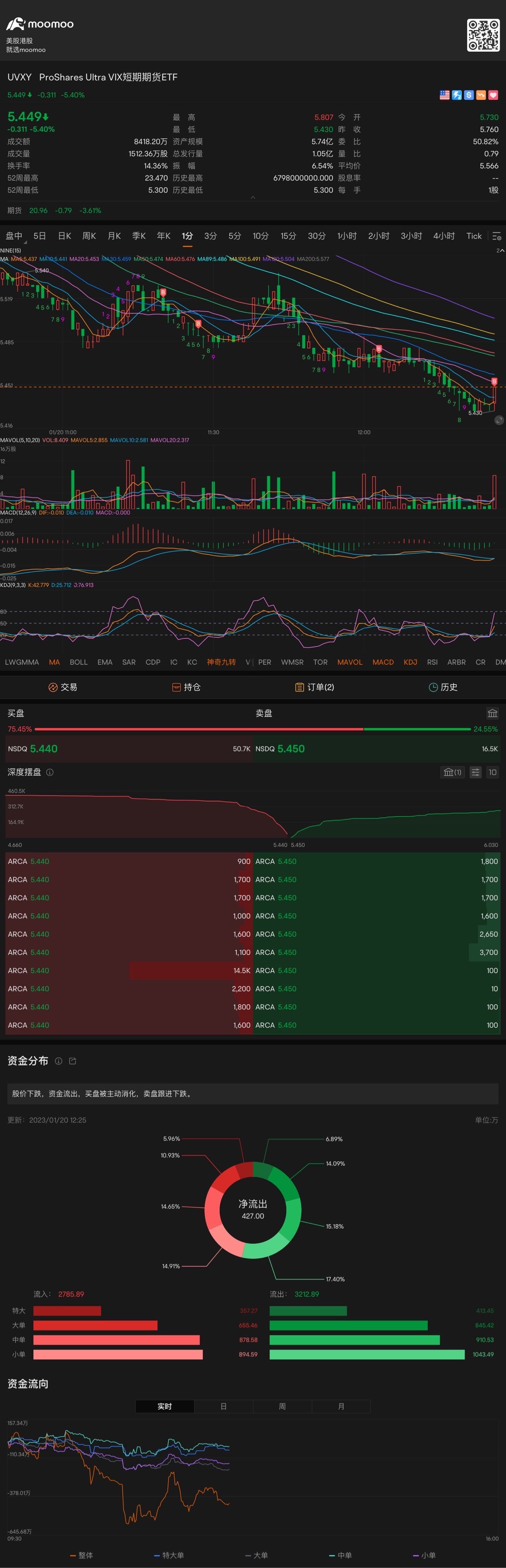 補充 $プロシェアーズ・ウルトラVIX短期先物ETF (UVXY.US)$