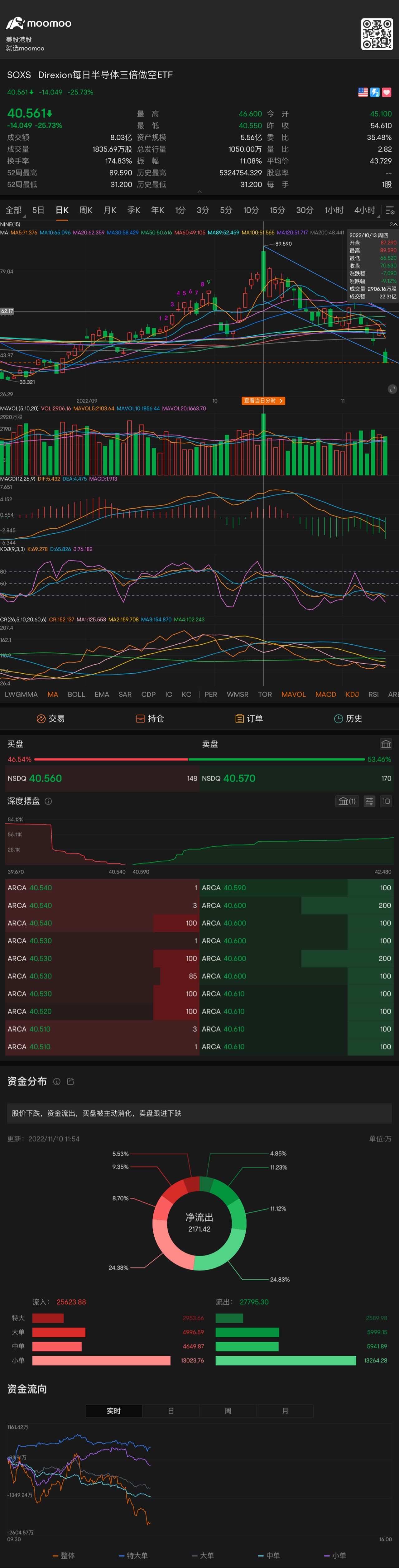 自从10/13 出现九死一生的K线形态。一路下跌📉趋势。所以说K线形态非常重要，以及成交量。而且还有Macd和KDJ配... - moomoo 社区