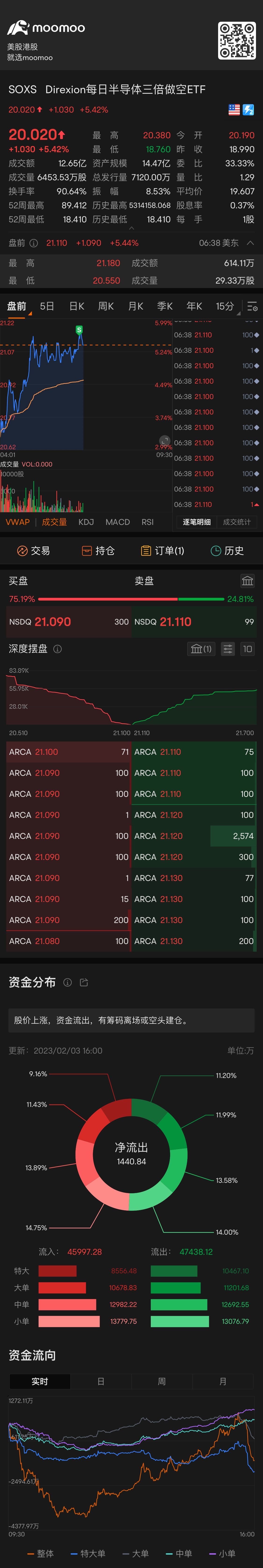 $3倍做空半導體ETF-Direxion (SOXS.US)$