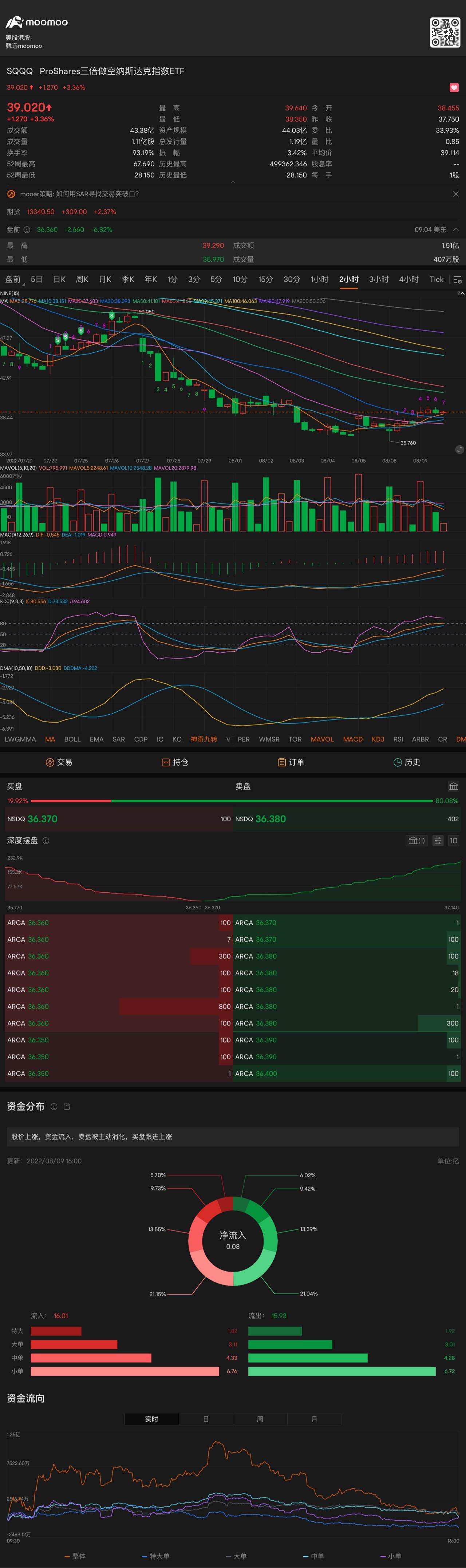 因为Ma5、Ma10 两均线有牵引的作用，即使低开，也有低开高走的机会 