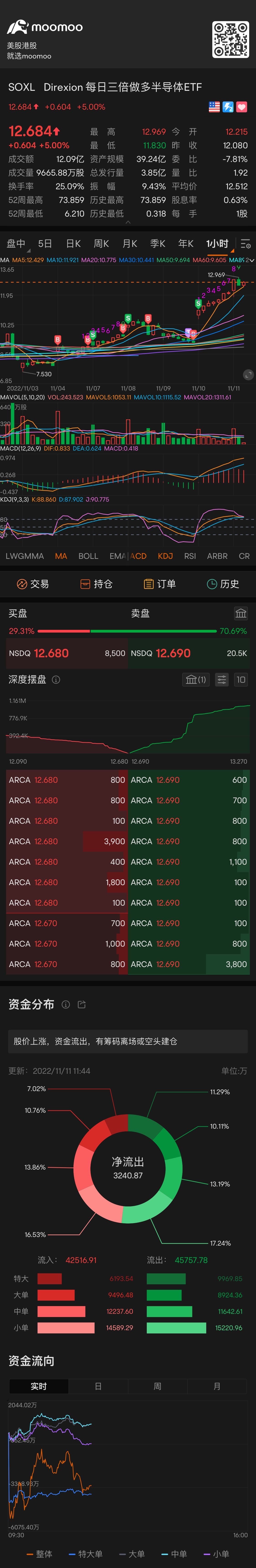 KDJ高位鈍化 繼續挾淡倉 $3倍做多半導體ETF-Direxion (SOXL.US)$