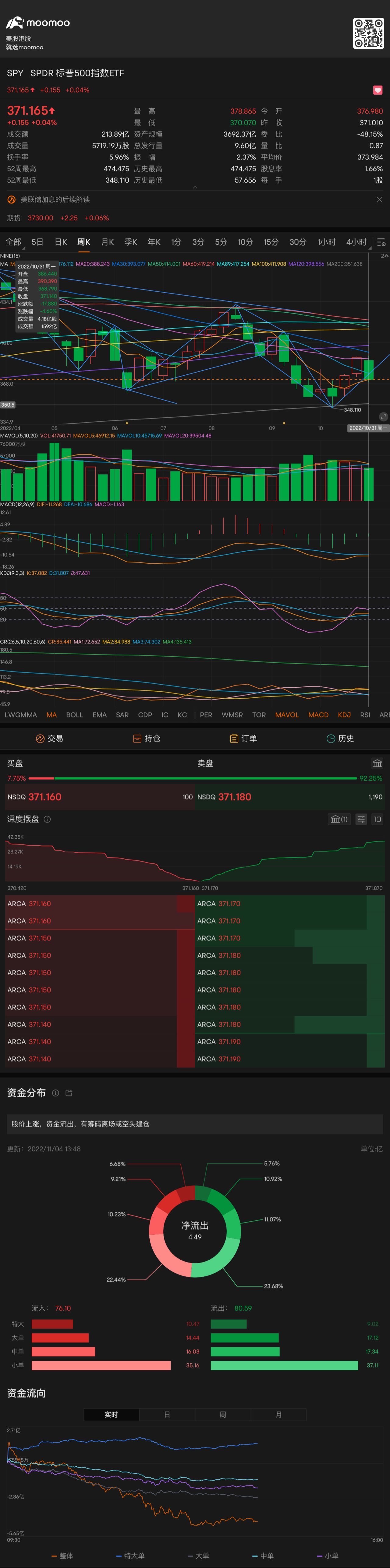 Next Monday and Tuesday can not immediately increase the volume, most likely to continue the downward trend, because Macd dead fork downward, Kdj also has a dea...