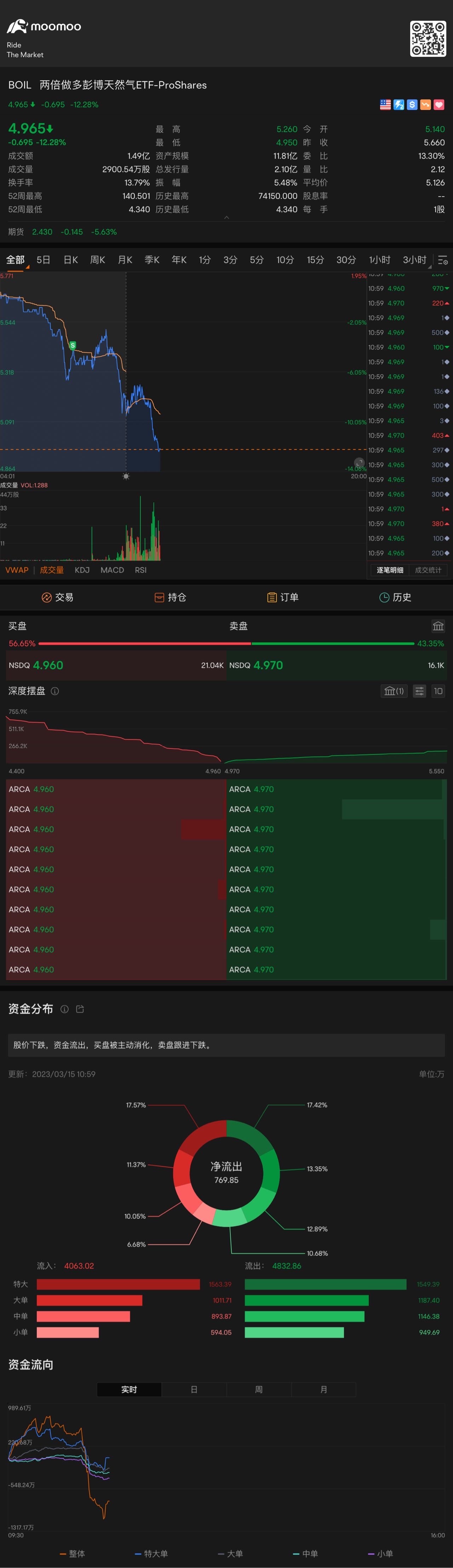 必須果斷及時止損出局……最起碼手上有資金可以繼續抄底抄抄底買買買 $兩倍做多彭博天然氣ETF-ProShares (BOIL.US)$