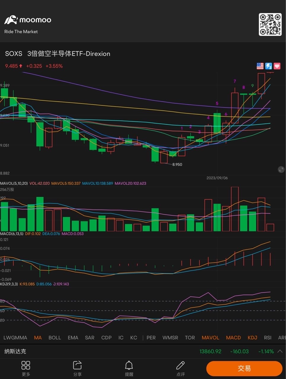 漂亮，金叉向上延伸$三倍做空半导体ETF-Direxion (SOXS.US)$ - moomoo 社区