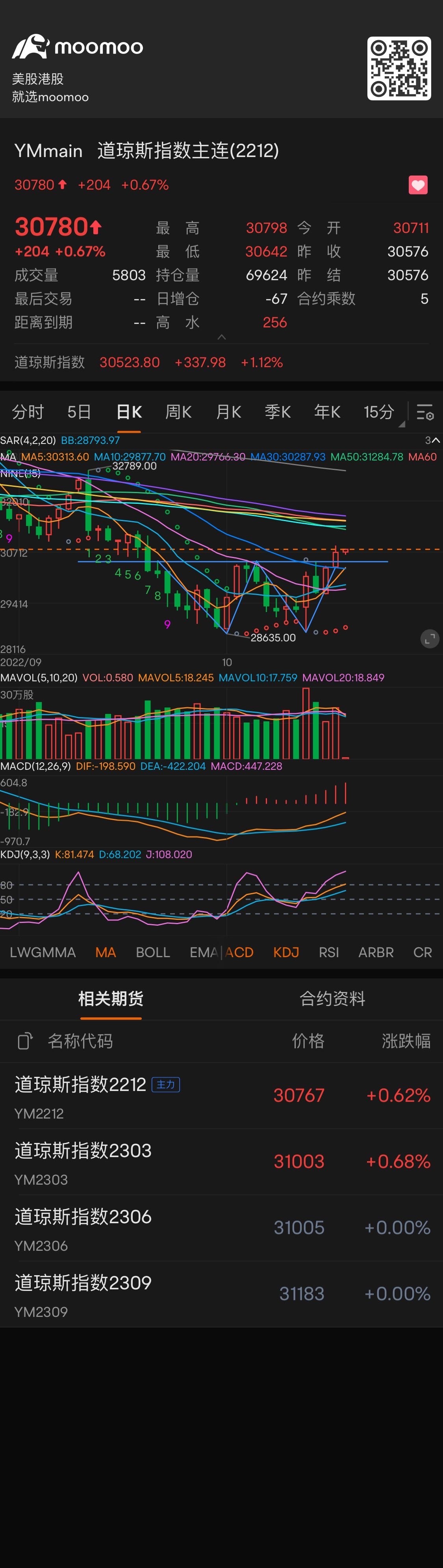 W底 逢低买入做多，不追高，高抛低吸，看看能不能涨幅相等 $道琼斯指数主连(2503) (YMmain.US)$