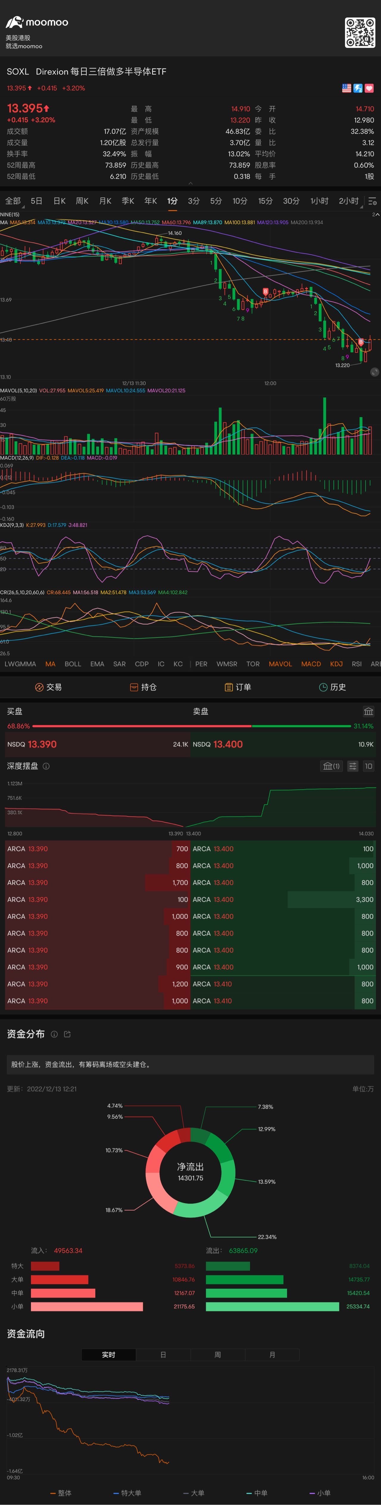 第三の倉庫を再度購入する $Direxion デイリー 半導体株 ブル 3倍 ETF (SOXL.US)$