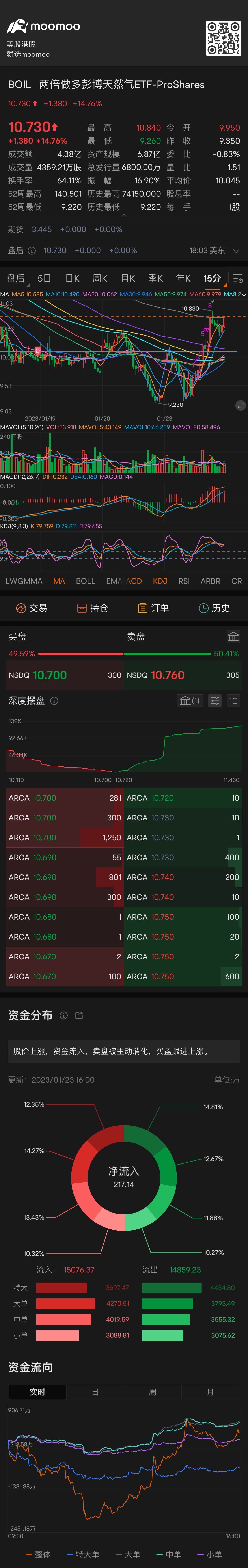 Wボトムのネックラインを下回らない限り、上昇の継続を予想する📈 $ProShares Ultra Bloomberg Natural Gas (BOIL.US)$