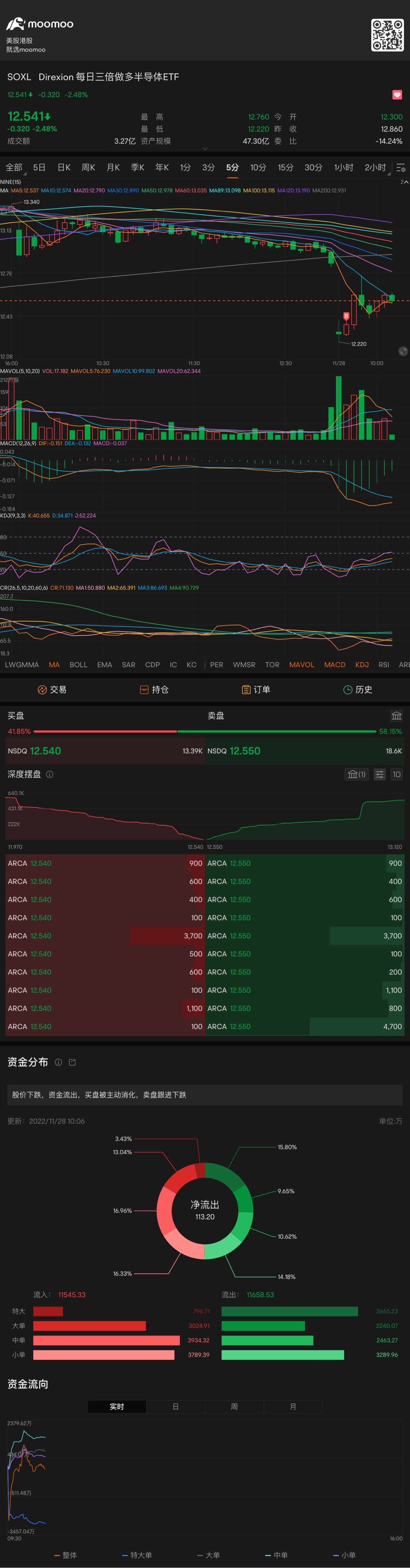 Stop loss 12.42 $Direxion Daily Semiconductor Bull 3x Shares ETF (SOXL.US)$