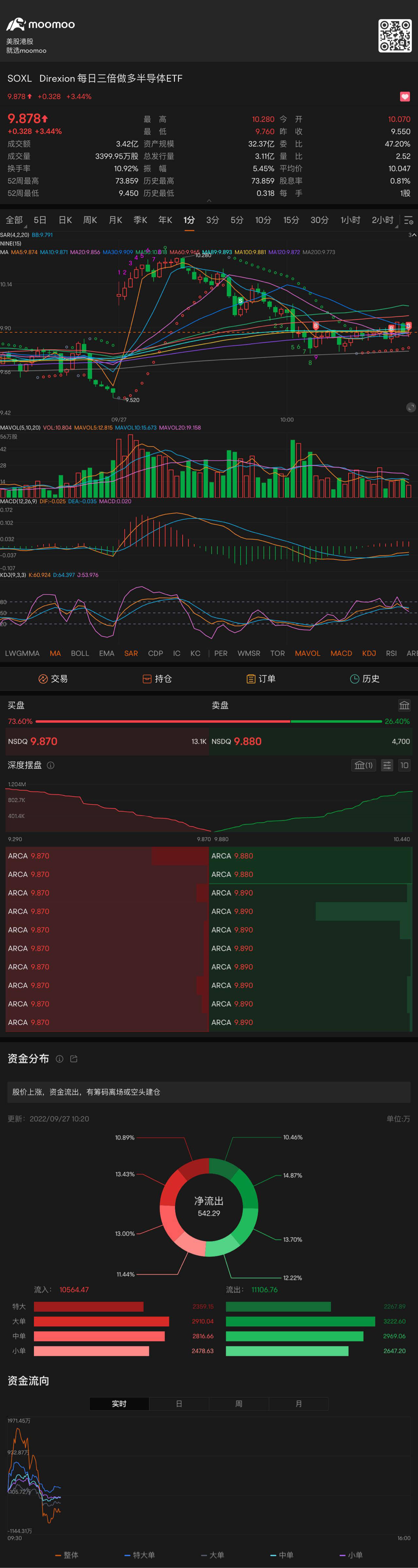 继续买 准备反弹 $3倍做多半导体ETF-Direxion (SOXL.US)$